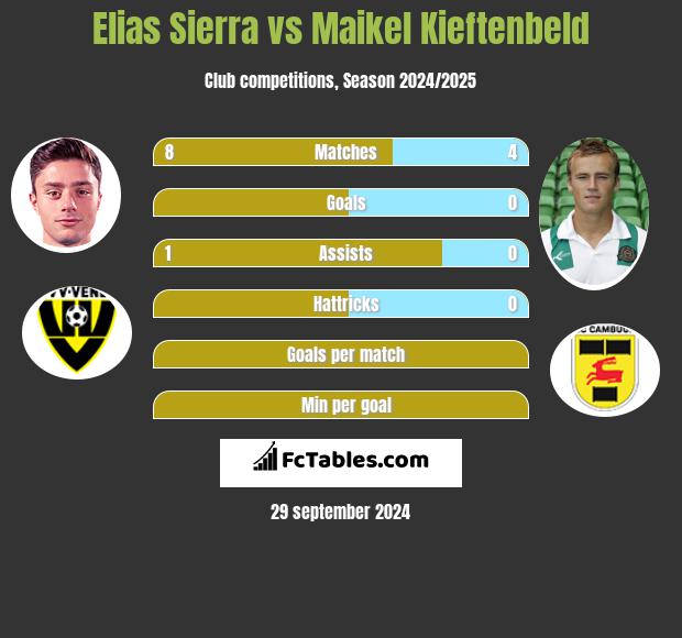 Elias Sierra vs Maikel Kieftenbeld h2h player stats