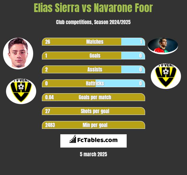 Elias Sierra vs Navarone Foor h2h player stats