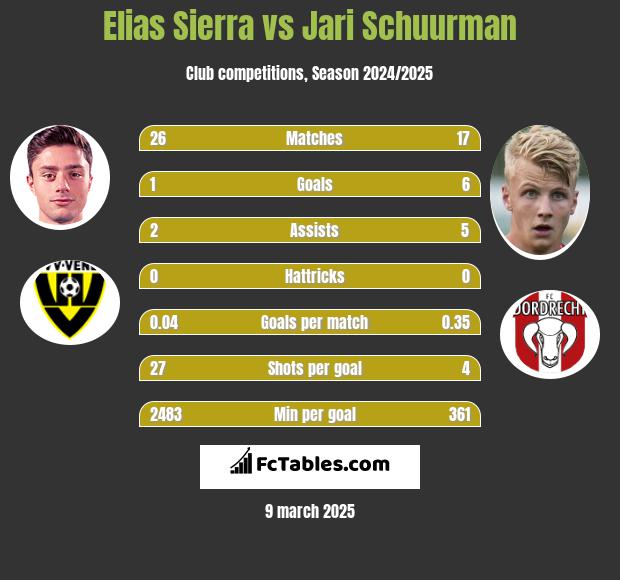 Elias Sierra vs Jari Schuurman h2h player stats