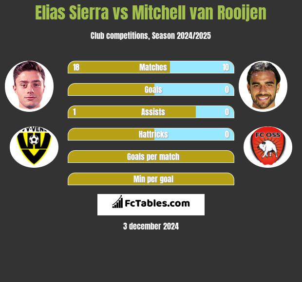 Elias Sierra vs Mitchell van Rooijen h2h player stats