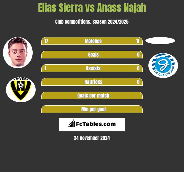 Elias Sierra vs Anass Najah h2h player stats