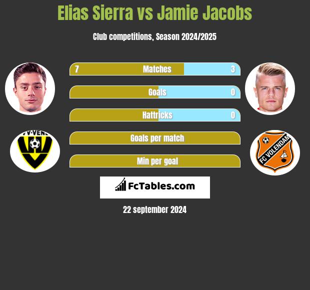 Elias Sierra vs Jamie Jacobs h2h player stats