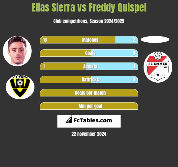 Elias Sierra vs Freddy Quispel h2h player stats