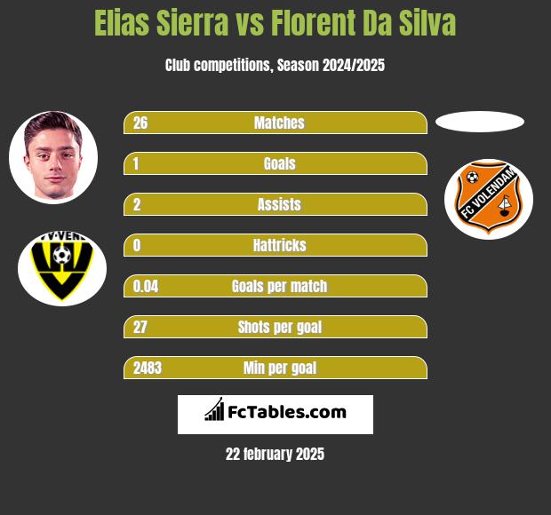 Elias Sierra vs Florent Da Silva h2h player stats