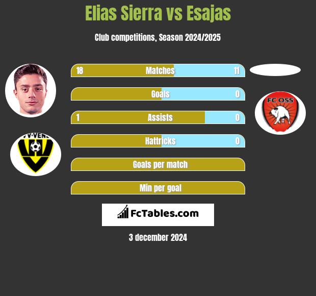 Elias Sierra vs Esajas h2h player stats