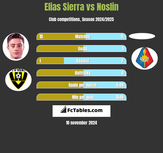 Elias Sierra vs Noslin h2h player stats