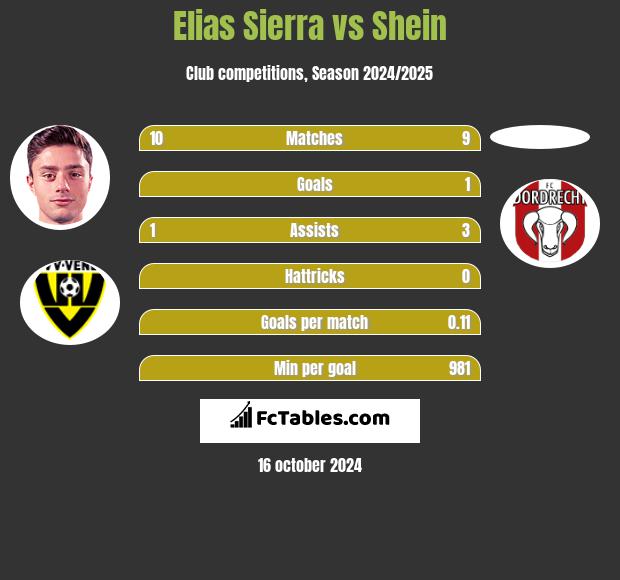 Elias Sierra vs Shein h2h player stats