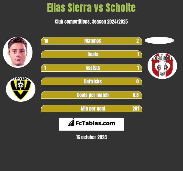 Elias Sierra vs Scholte h2h player stats