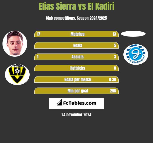 Elias Sierra vs El Kadiri h2h player stats