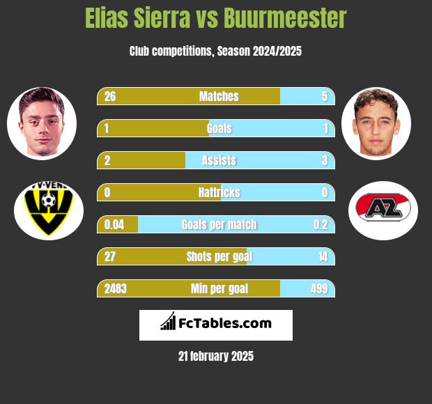 Elias Sierra vs Buurmeester h2h player stats