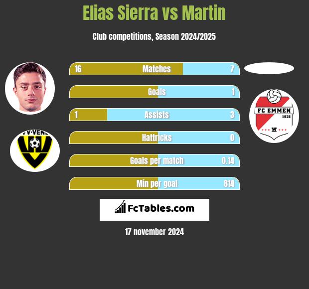 Elias Sierra vs Martin h2h player stats