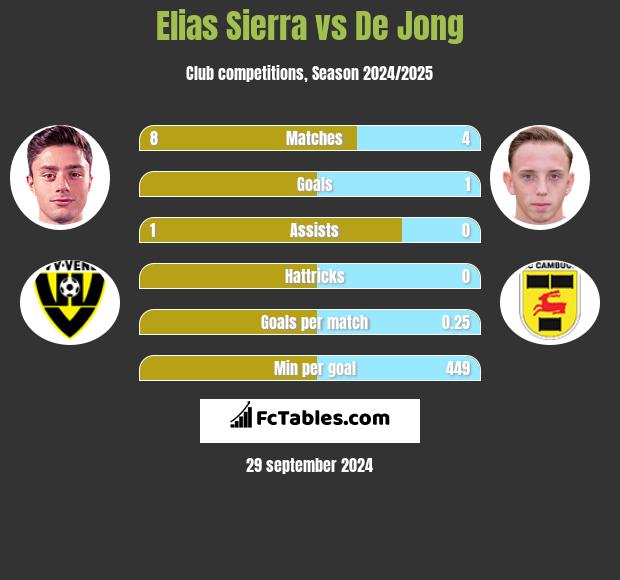 Elias Sierra vs De Jong h2h player stats