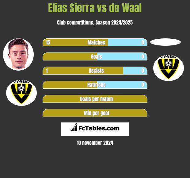 Elias Sierra vs de Waal h2h player stats