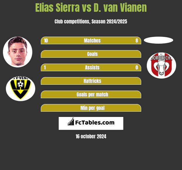 Elias Sierra vs D. van Vianen h2h player stats