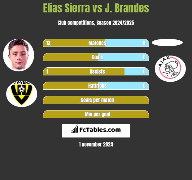 Elias Sierra vs J. Brandes h2h player stats