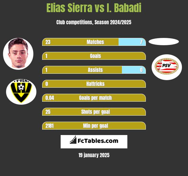 Elias Sierra vs I. Babadi h2h player stats