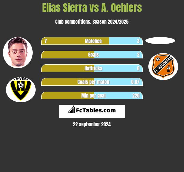 Elias Sierra vs A. Oehlers h2h player stats