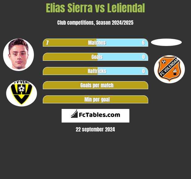 Elias Sierra vs Leliendal h2h player stats