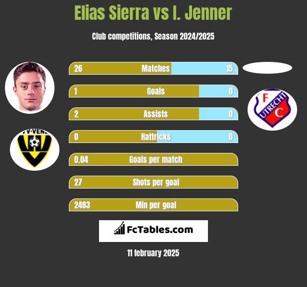 Elias Sierra vs I. Jenner h2h player stats