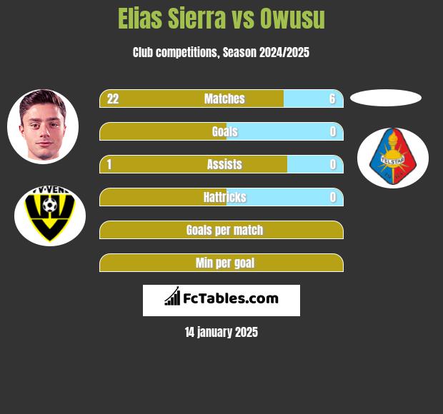 Elias Sierra vs Owusu h2h player stats