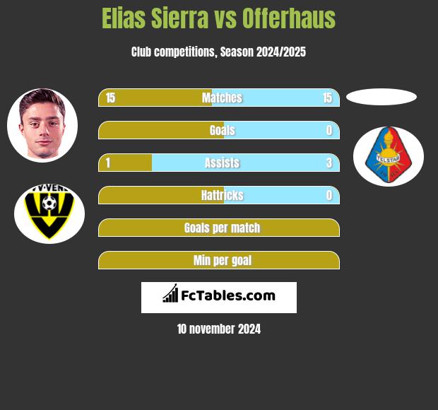 Elias Sierra vs Offerhaus h2h player stats