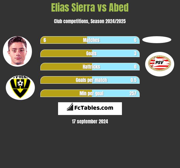 Elias Sierra vs Abed h2h player stats