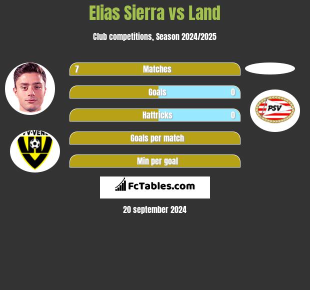 Elias Sierra vs Land h2h player stats