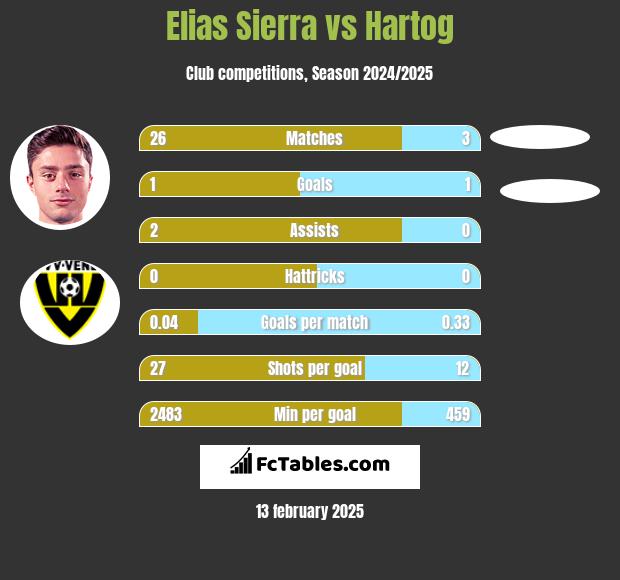 Elias Sierra vs Hartog h2h player stats