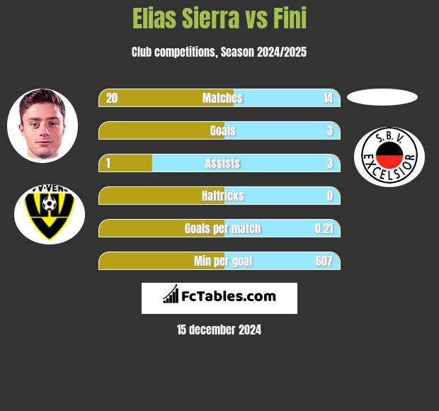 Elias Sierra vs Fini h2h player stats