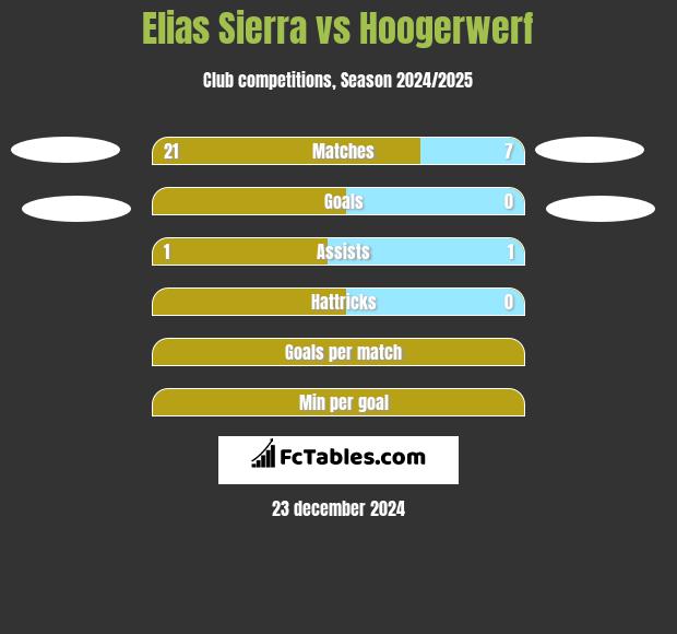 Elias Sierra vs Hoogerwerf h2h player stats