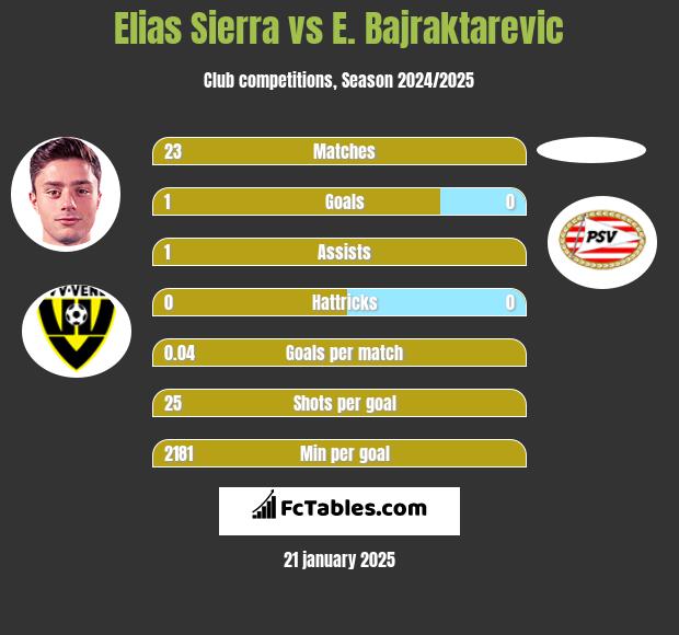 Elias Sierra vs E. Bajraktarevic h2h player stats