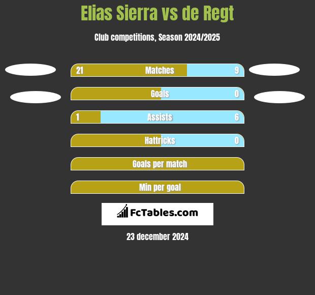 Elias Sierra vs de Regt h2h player stats