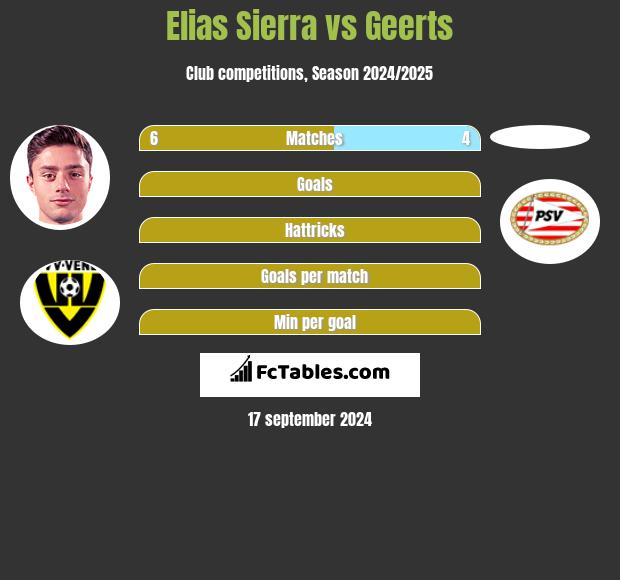 Elias Sierra vs Geerts h2h player stats