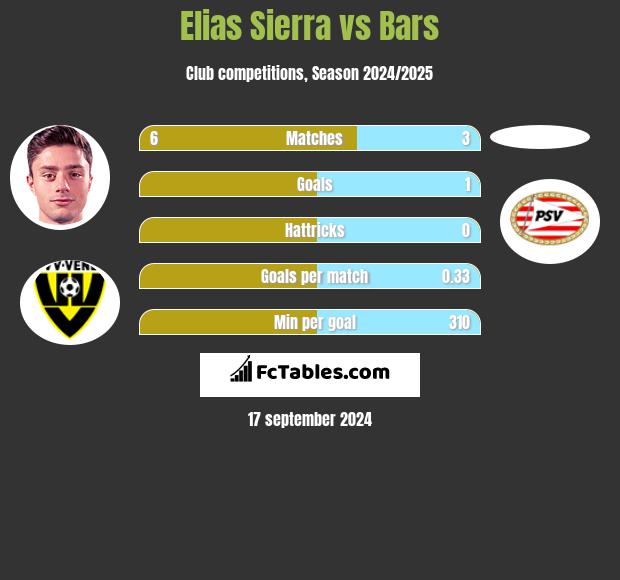 Elias Sierra vs Bars h2h player stats