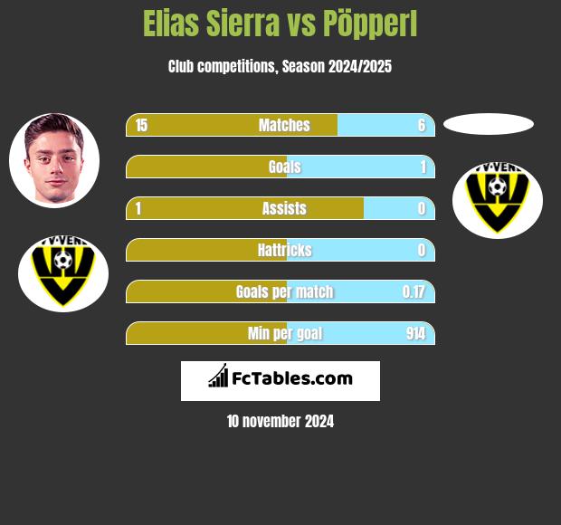 Elias Sierra vs Pöpperl h2h player stats