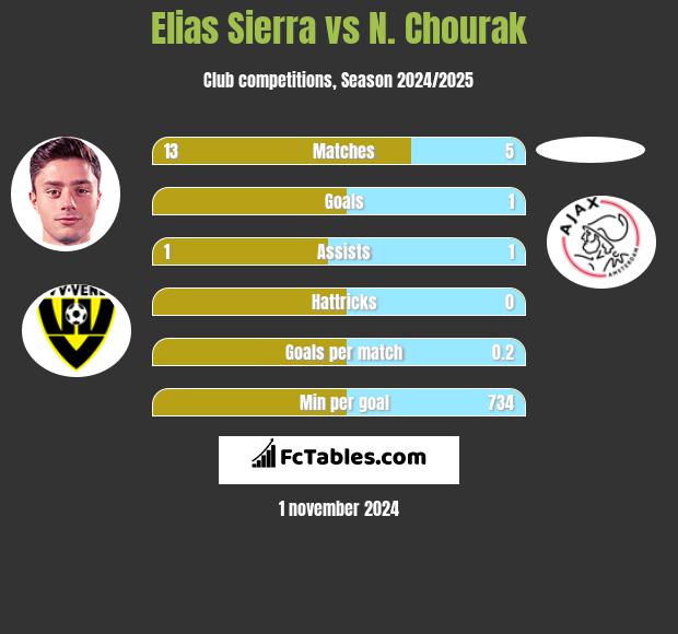 Elias Sierra vs N. Chourak h2h player stats