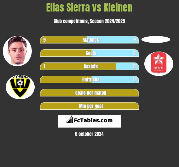 Elias Sierra vs Kleinen h2h player stats