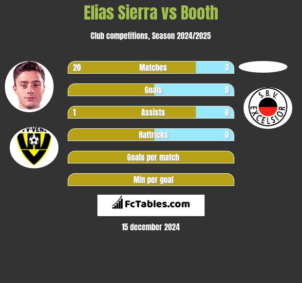 Elias Sierra vs Booth h2h player stats