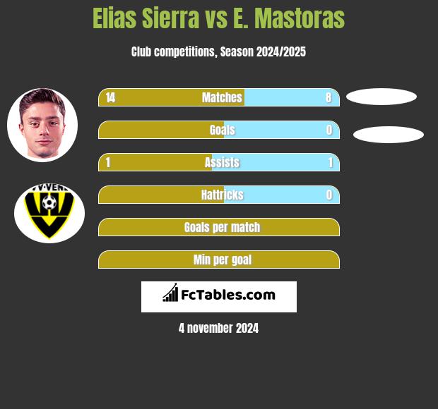 Elias Sierra vs E. Mastoras h2h player stats