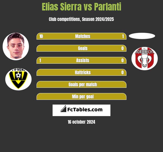 Elias Sierra vs Parlanti h2h player stats