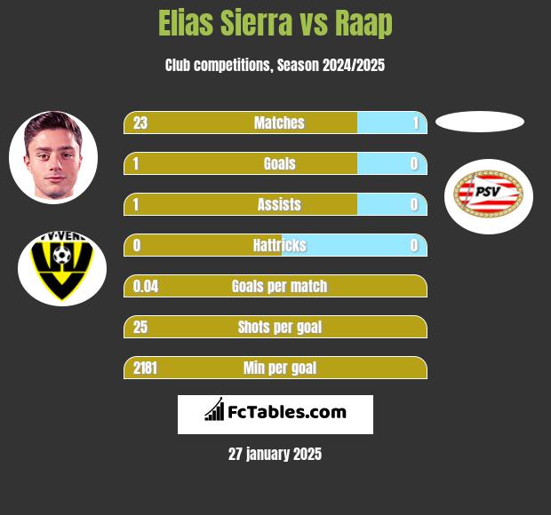 Elias Sierra vs Raap h2h player stats