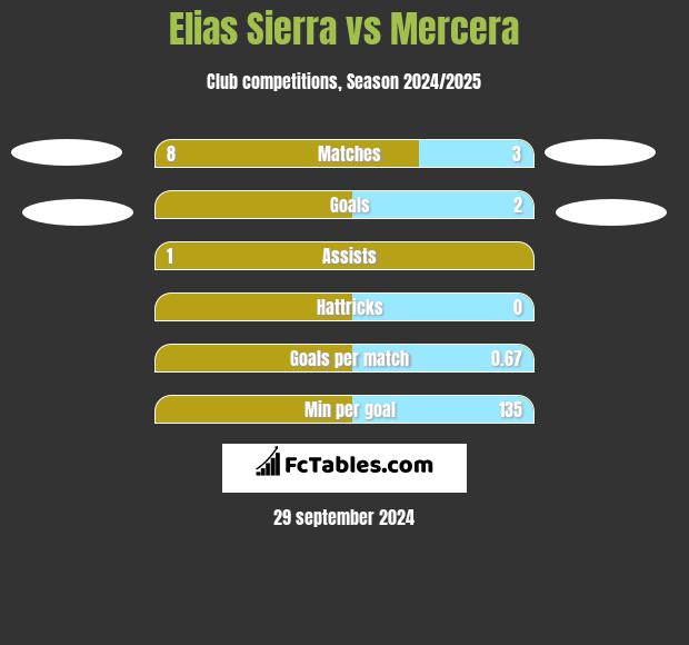 Elias Sierra vs Mercera h2h player stats