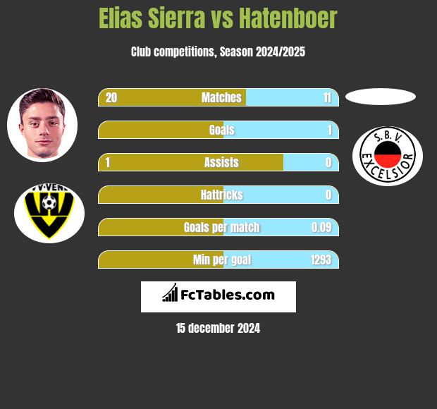 Elias Sierra vs Hatenboer h2h player stats