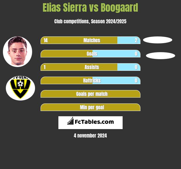 Elias Sierra vs Boogaard h2h player stats