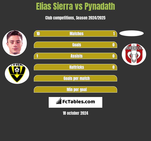 Elias Sierra vs Pynadath h2h player stats