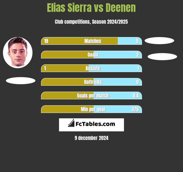 Elias Sierra vs Deenen h2h player stats