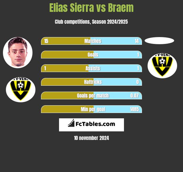 Elias Sierra vs Braem h2h player stats