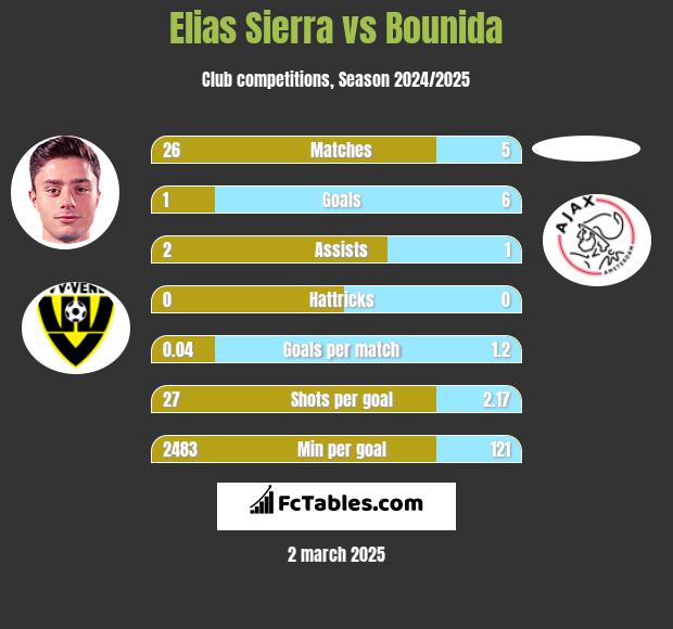 Elias Sierra vs Bounida h2h player stats