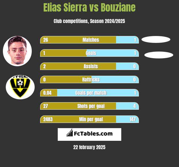 Elias Sierra vs Bouziane h2h player stats