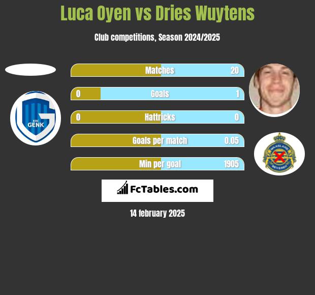 Luca Oyen vs Dries Wuytens h2h player stats